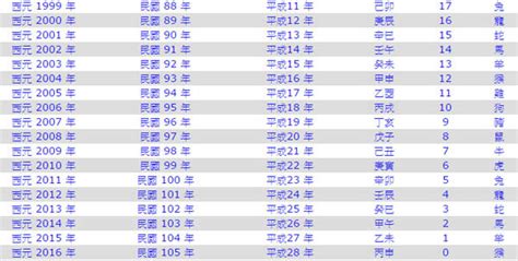 1949年屬什麼|1949年是民國幾年？ 年齢對照表